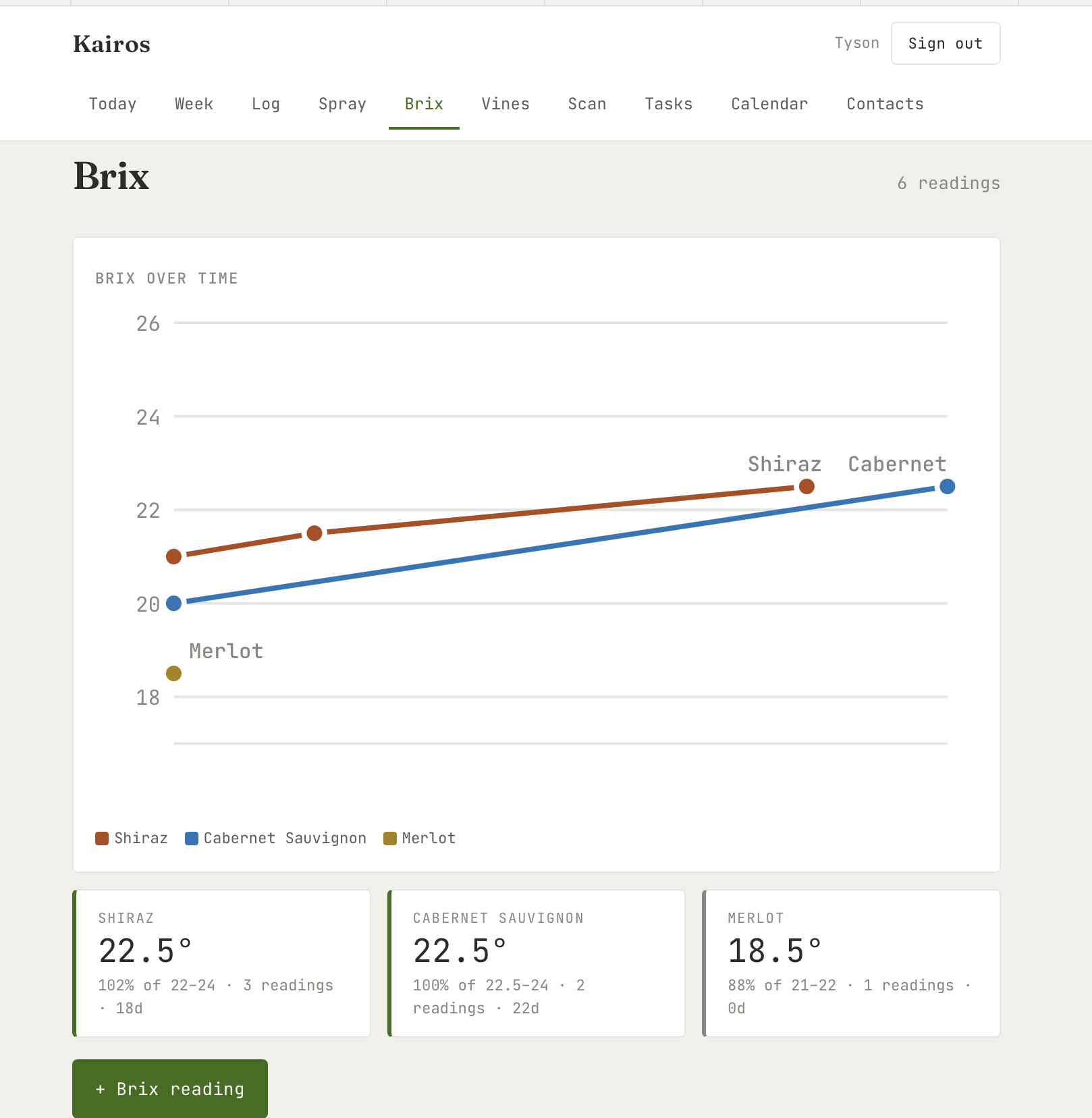 Brix tracker showing ripeness curves per variety with harvest readiness targets