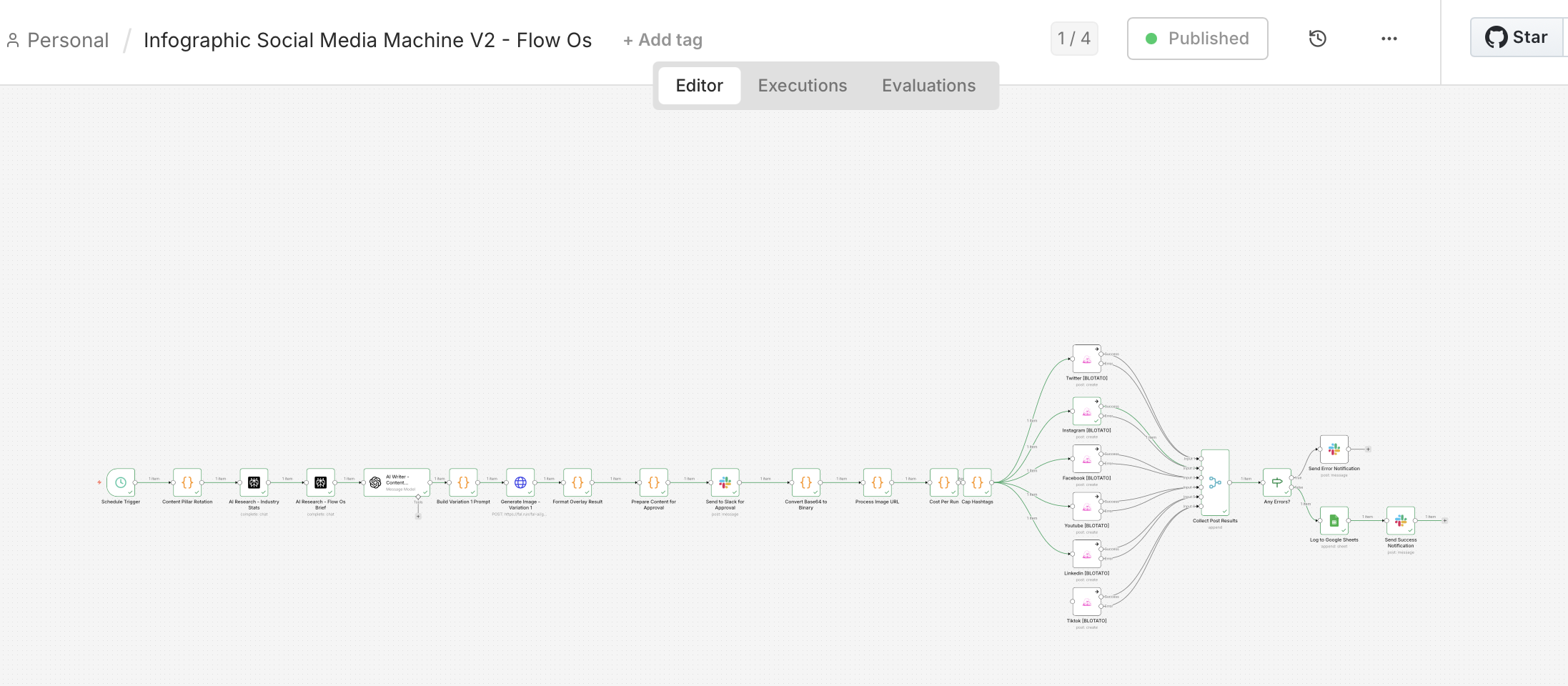 Six-platform pipeline orchestrating research, infographic generation, and posting via Blotato