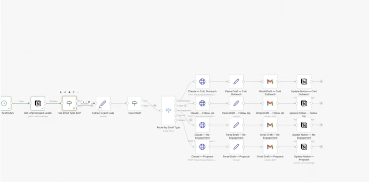 Workflow overview — Notion → n8n → Gmail with four-branch routing